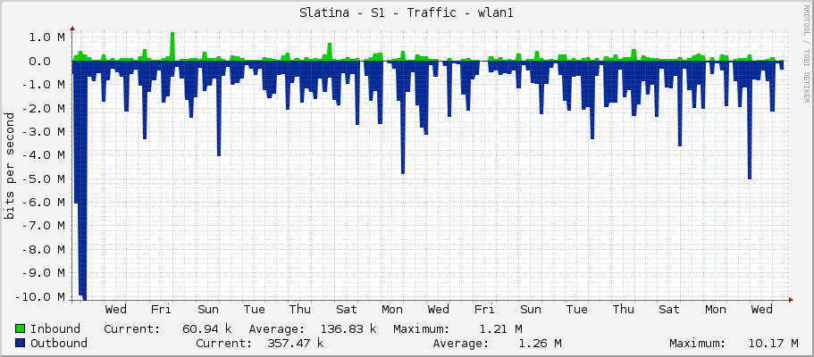 Slatina - S1 - Traffic - wlan1
