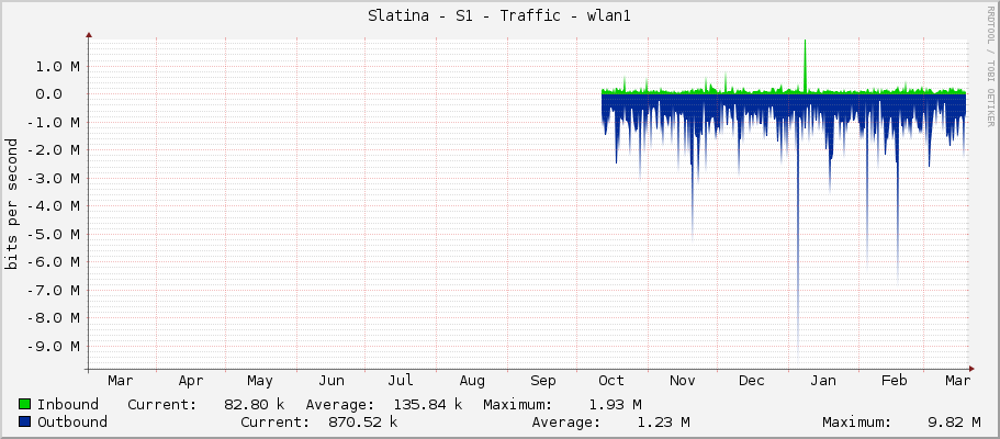 Slatina - S1 - Traffic - wlan1