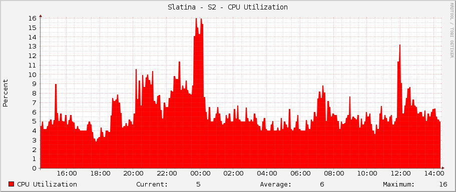 Slatina - S2 - CPU Utilization