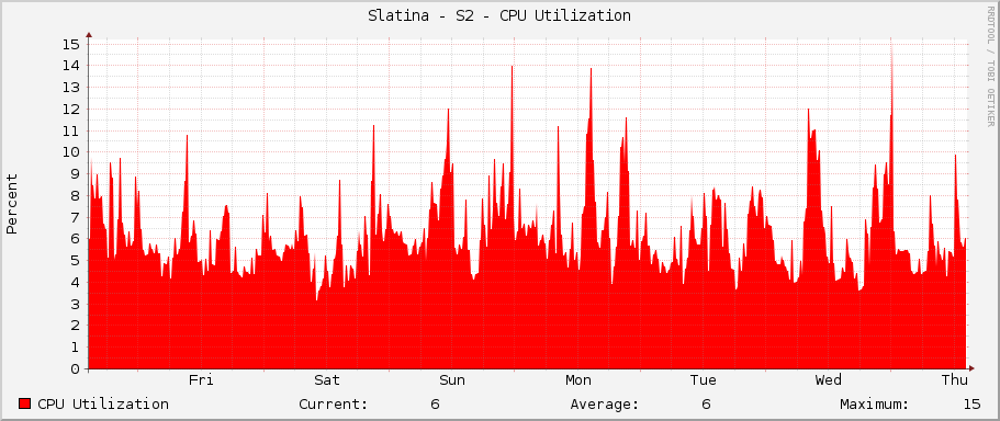 Slatina - S2 - CPU Utilization
