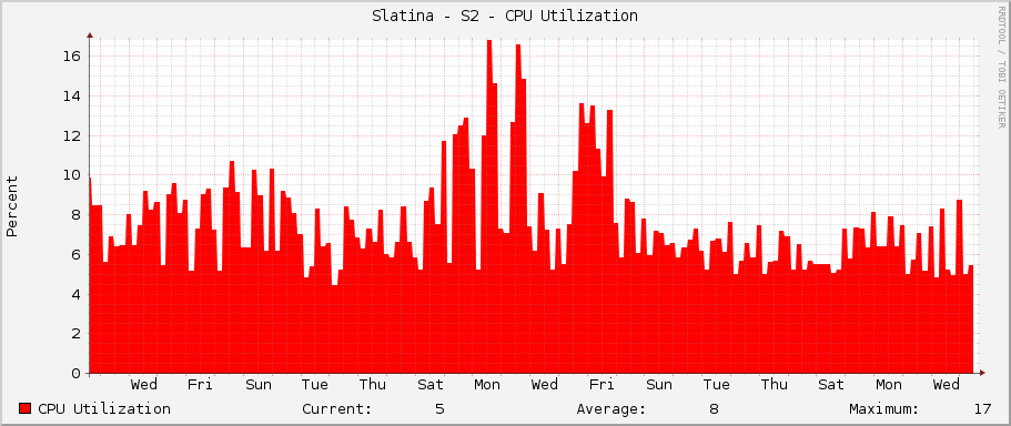 Slatina - S2 - CPU Utilization