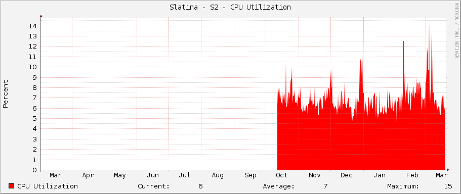 Slatina - S2 - CPU Utilization