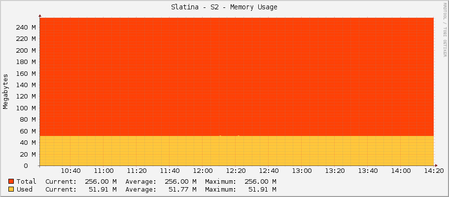 Slatina - S2 - Memory Usage