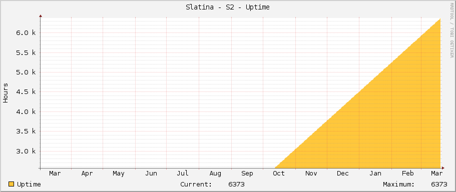 Slatina - S2 - Uptime