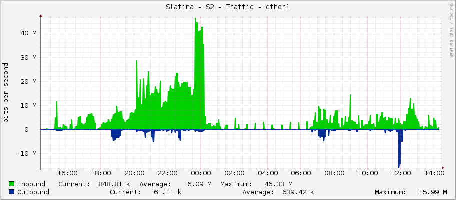 Slatina - S2 - Traffic - ether1