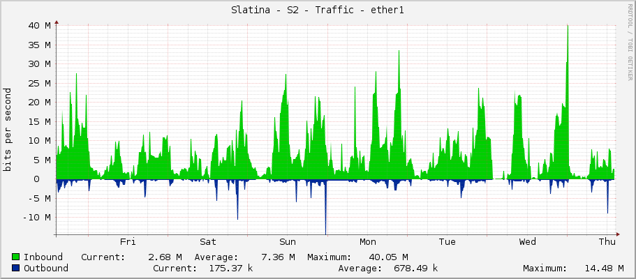Slatina - S2 - Traffic - ether1