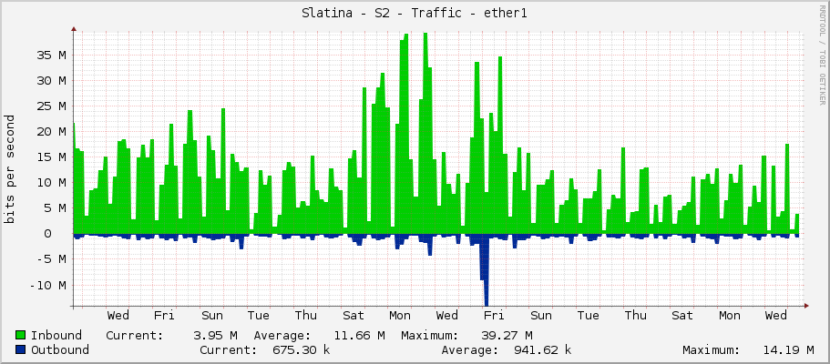 Slatina - S2 - Traffic - ether1