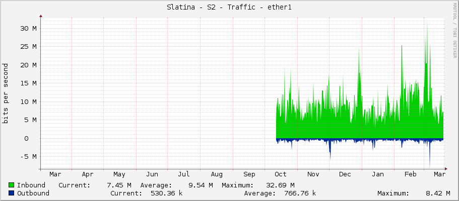 Slatina - S2 - Traffic - ether1