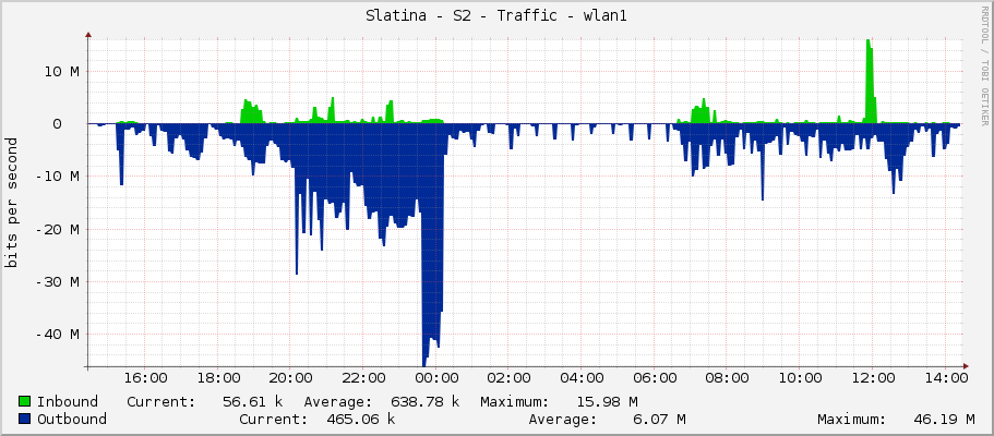 Slatina - S2 - Traffic - wlan1