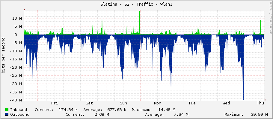 Slatina - S2 - Traffic - wlan1
