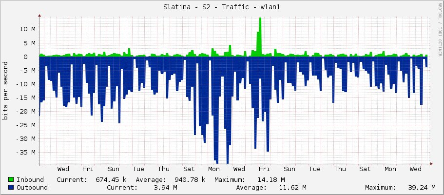 Slatina - S2 - Traffic - wlan1