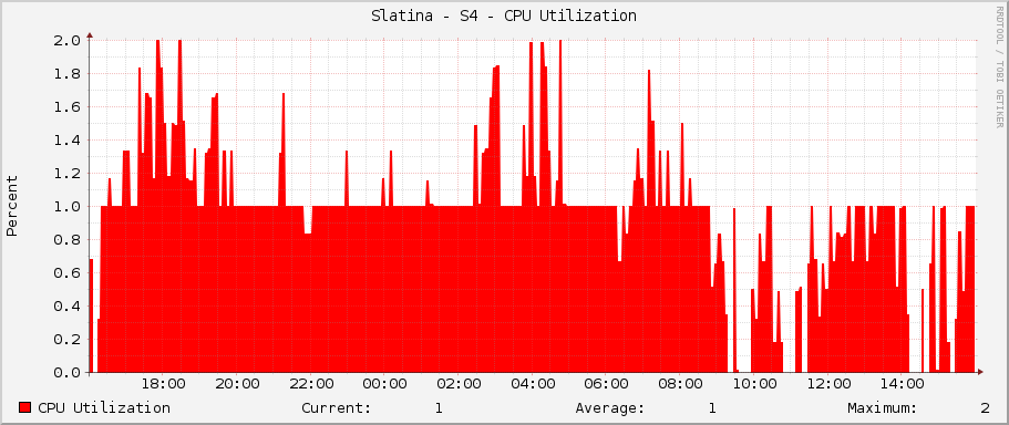 Slatina - S4 - CPU Utilization