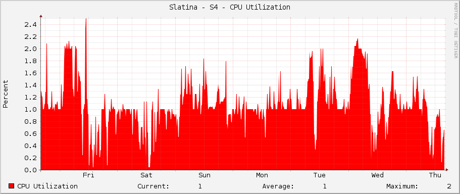 Slatina - S4 - CPU Utilization