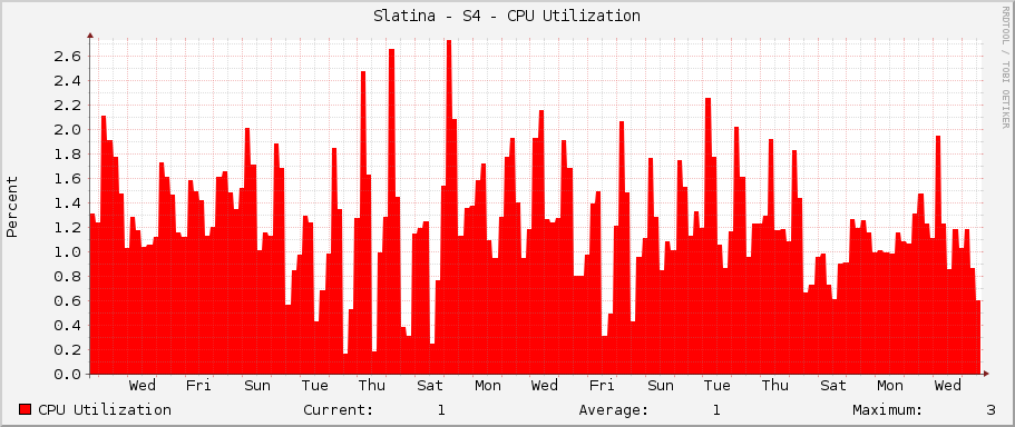 Slatina - S4 - CPU Utilization