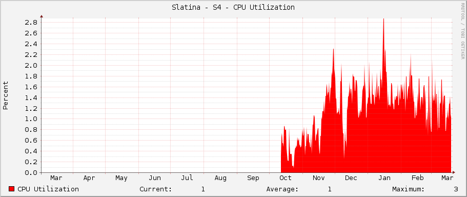 Slatina - S4 - CPU Utilization