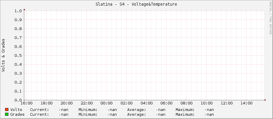 Slatina - S4 - Voltage&Temperature