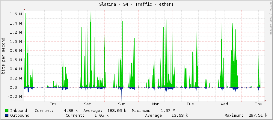Slatina - S4 - Traffic - ether1