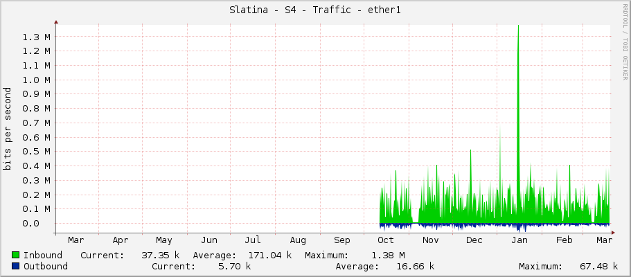 Slatina - S4 - Traffic - ether1