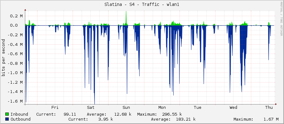 Slatina - S4 - Traffic - wlan1