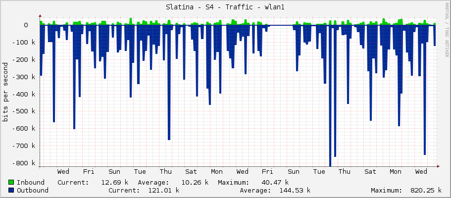 Slatina - S4 - Traffic - wlan1