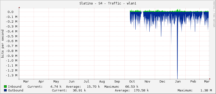 Slatina - S4 - Traffic - wlan1