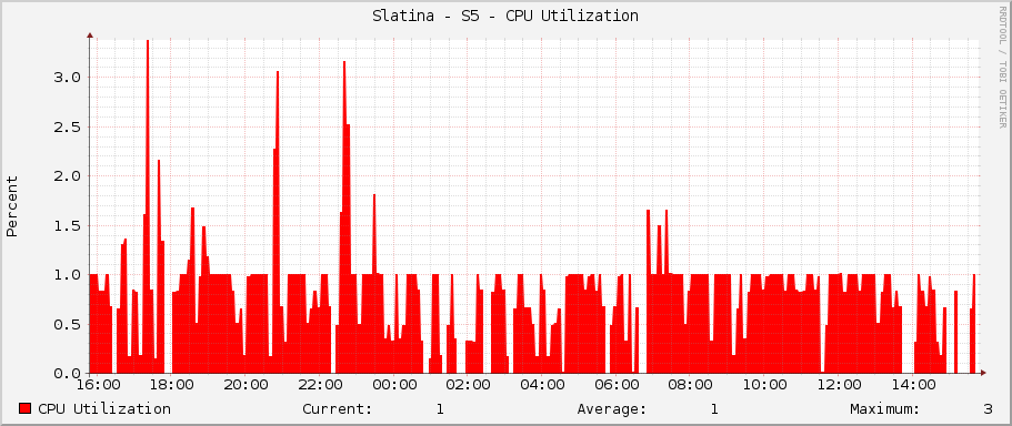 Slatina - S5 - CPU Utilization