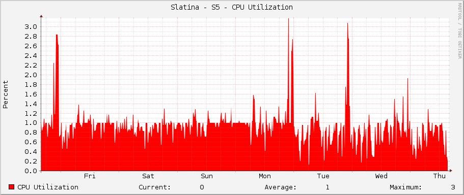 Slatina - S5 - CPU Utilization