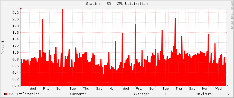 Slatina - S5 - CPU Utilization