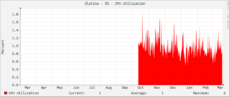 Slatina - S5 - CPU Utilization