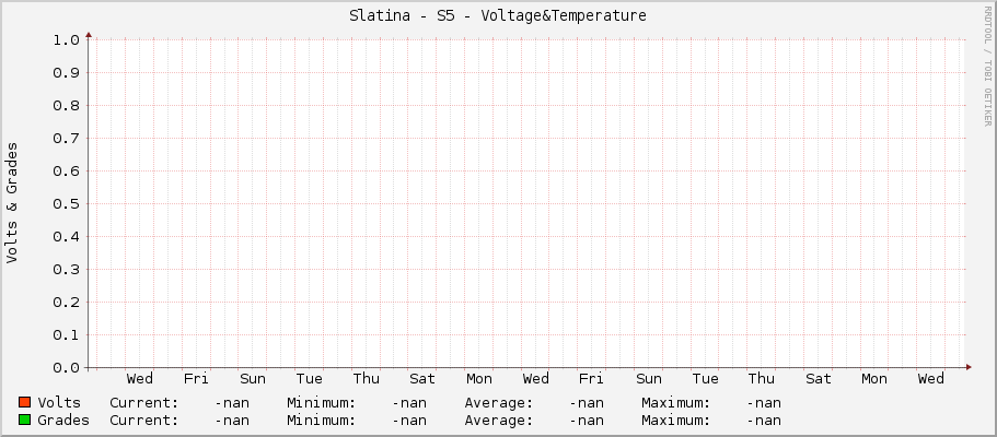 Slatina - S5 - Voltage&Temperature