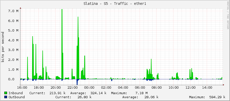 Slatina - S5 - Traffic - ether1