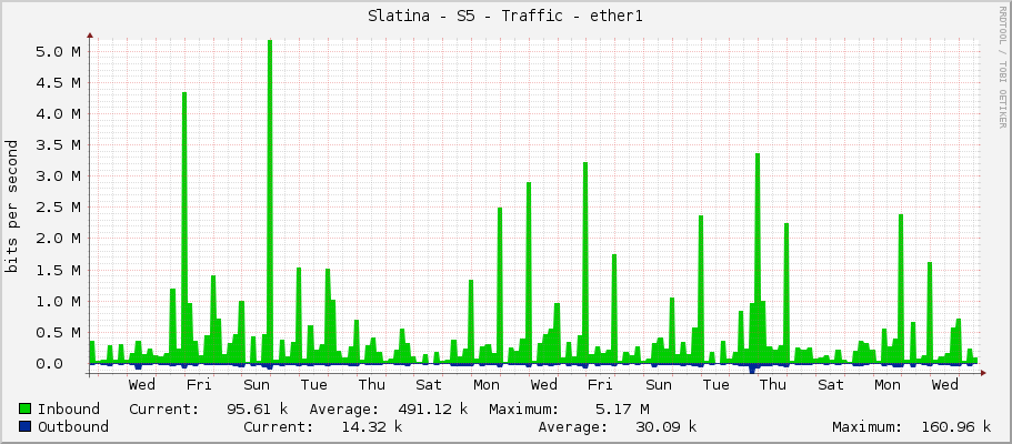 Slatina - S5 - Traffic - ether1