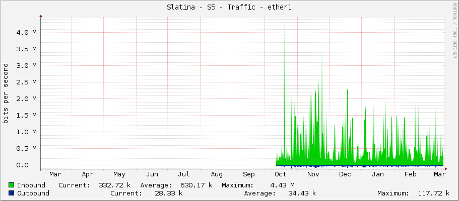 Slatina - S5 - Traffic - ether1