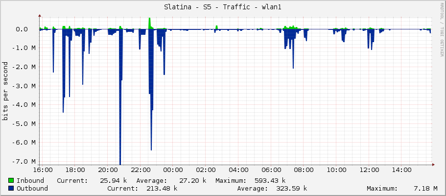 Slatina - S5 - Traffic - wlan1