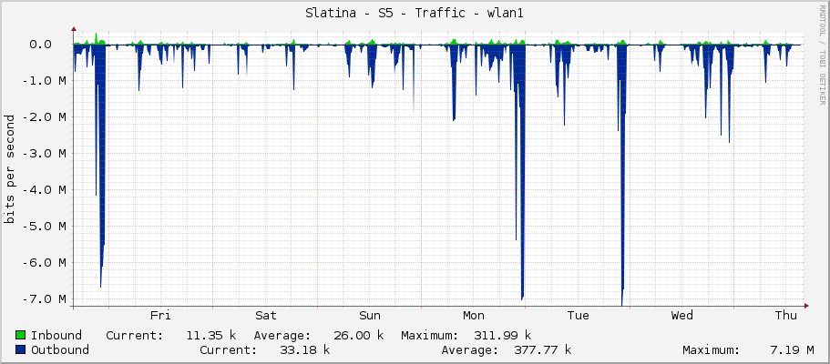 Slatina - S5 - Traffic - wlan1