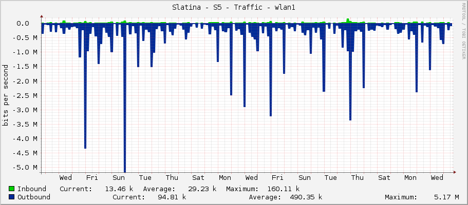 Slatina - S5 - Traffic - wlan1