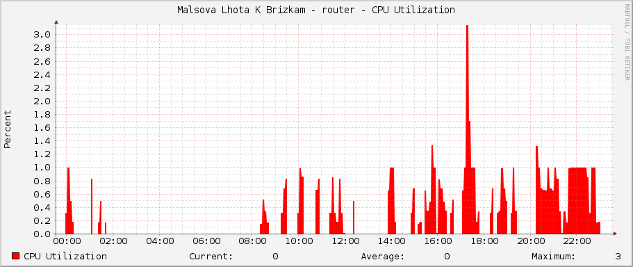 Malsova Lhota K Brizkam - router - CPU Utilization