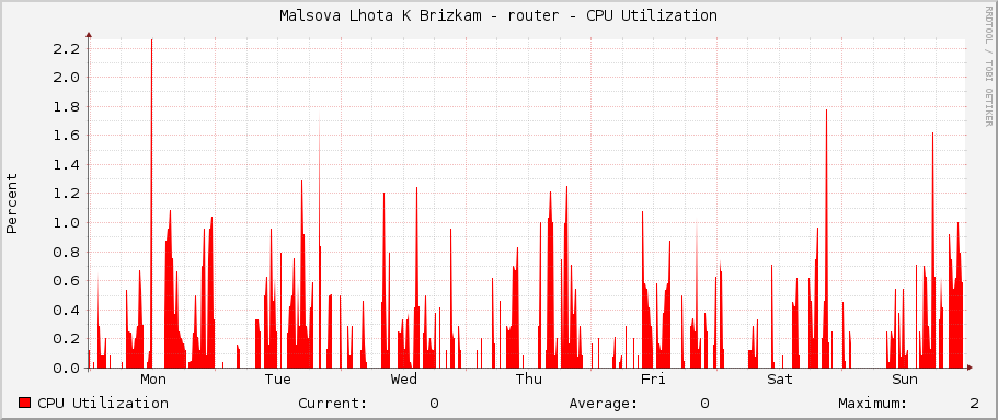 Malsova Lhota K Brizkam - router - CPU Utilization