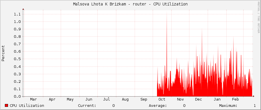 Malsova Lhota K Brizkam - router - CPU Utilization