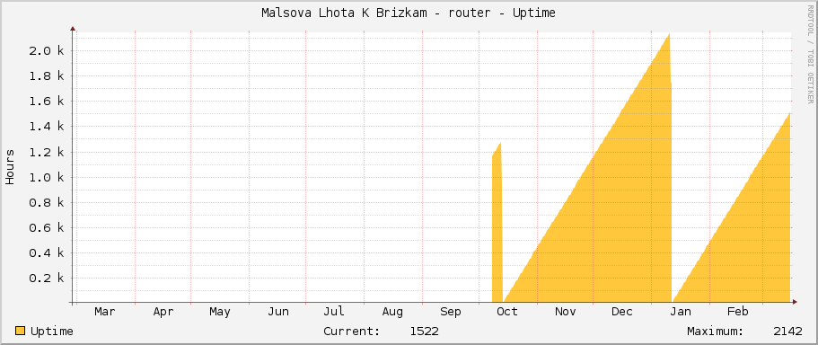 Malsova Lhota K Brizkam - router - Uptime