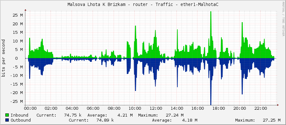 Malsova Lhota K Brizkam - router - Traffic - ether1-WAN-omnitik
