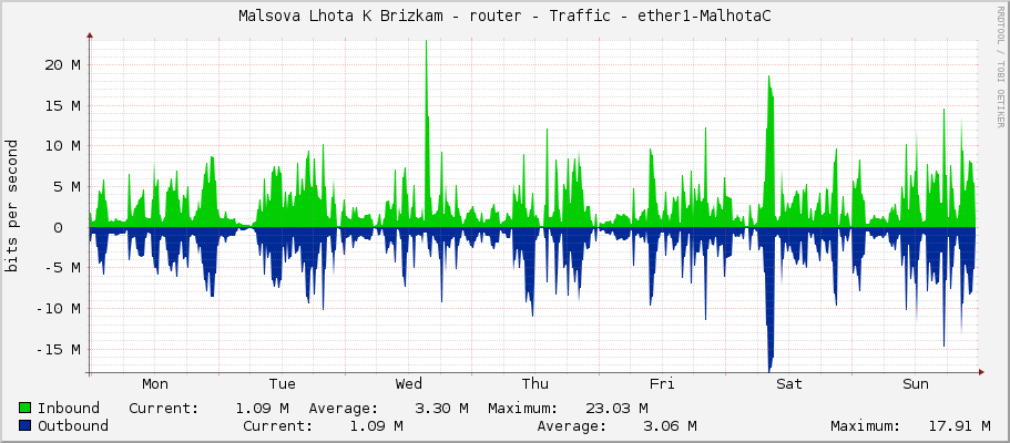 Malsova Lhota K Brizkam - router - Traffic - ether1-WAN-omnitik