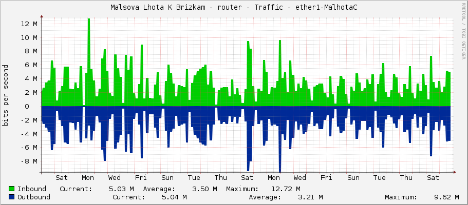 Malsova Lhota K Brizkam - router - Traffic - ether1-WAN-omnitik