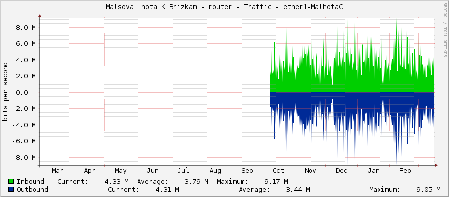 Malsova Lhota K Brizkam - router - Traffic - ether1-WAN-omnitik