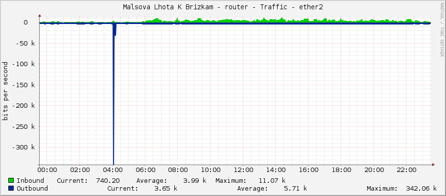 Malsova Lhota K Brizkam - router - Traffic - ether2-Radar