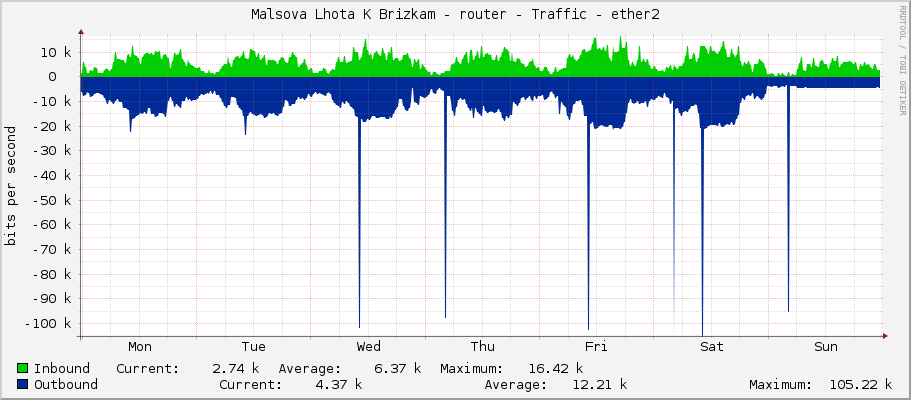 Malsova Lhota K Brizkam - router - Traffic - ether2-Radar