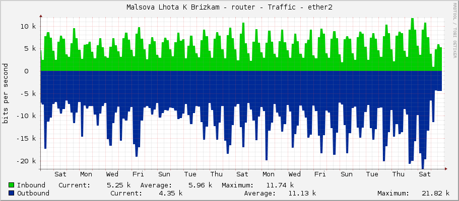 Malsova Lhota K Brizkam - router - Traffic - ether2-Radar