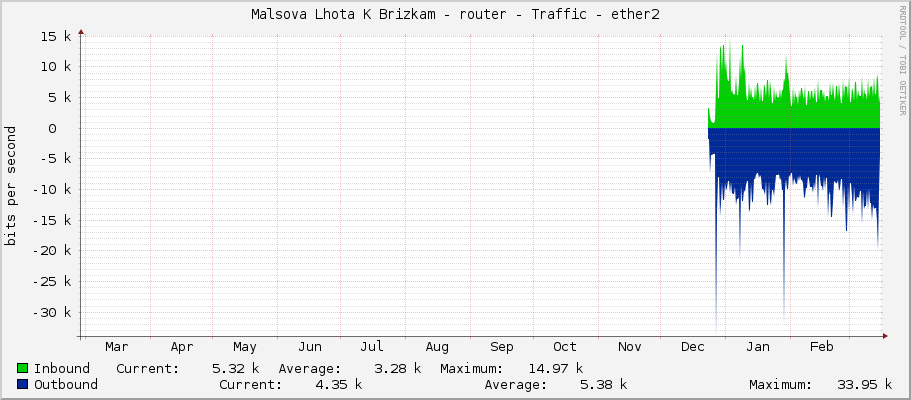 Malsova Lhota K Brizkam - router - Traffic - ether2-Radar