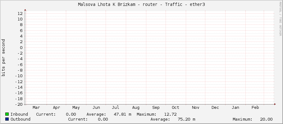 Malsova Lhota K Brizkam - router - Traffic - ether3-PracovnaR