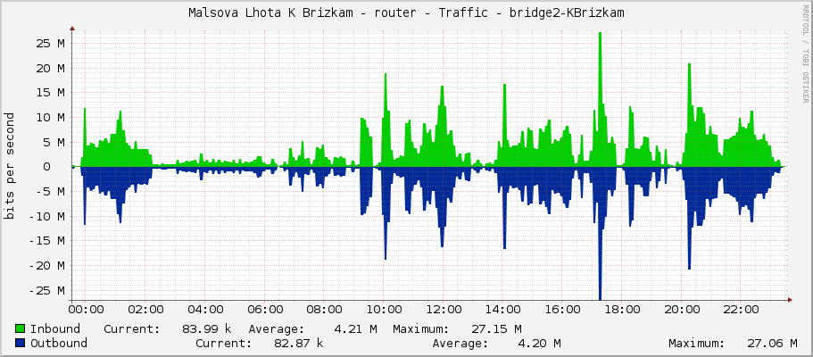 Malsova Lhota K Brizkam - router - Traffic - bridge1